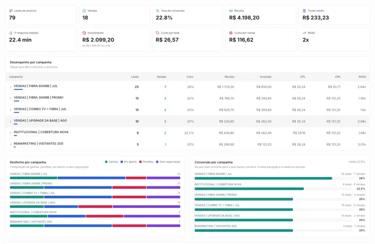 Relatório de Meta Ads no Vizus Chat: indicadores no topo, desempenho por campanha e desfecho de cada uma.